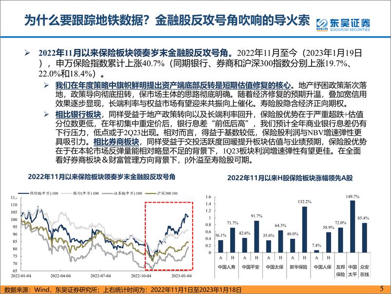 《交通运输行业：从地铁客流数据看微观经济复苏情况-20230119-东吴证券-23页》 - 第6页预览图