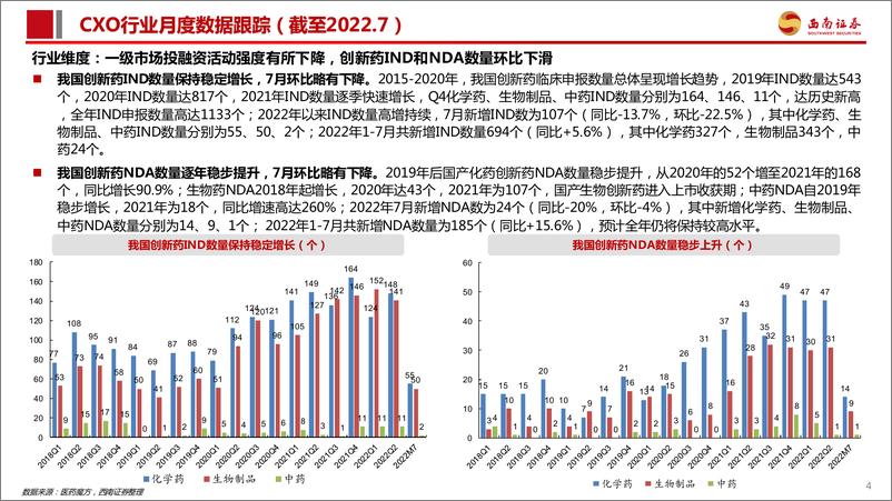 《医药行业：CXO行业及新冠小分子口服药进展数据跟踪-20220804-西南证券-22页》 - 第6页预览图