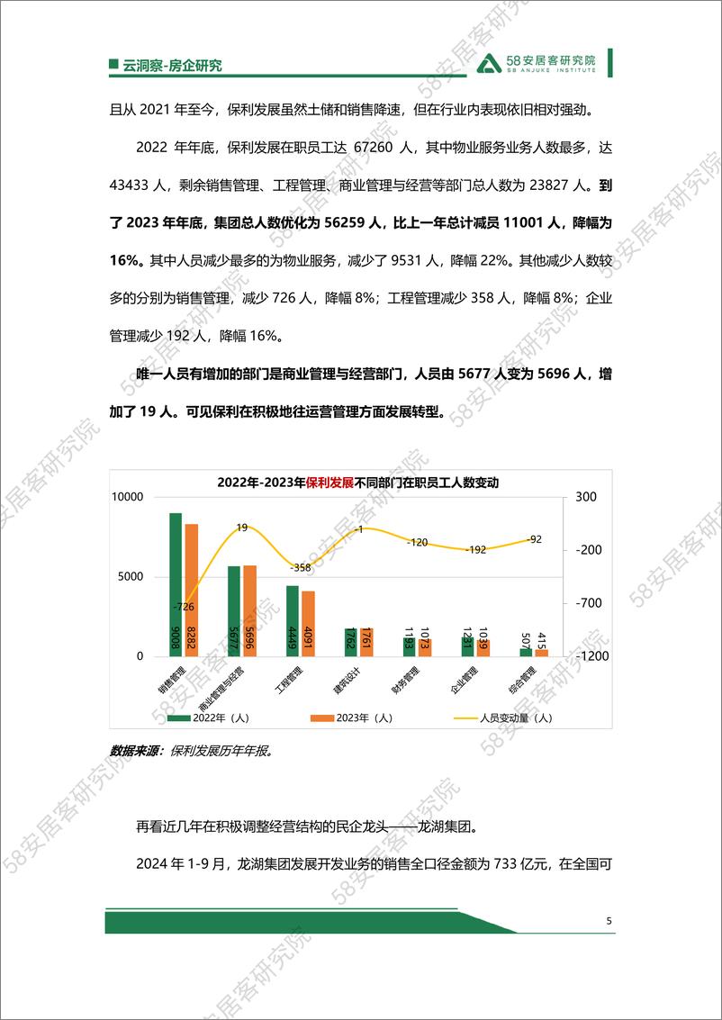 《太扎心！地产人员仍在深度“优化”期2024.11.05-8页》 - 第5页预览图