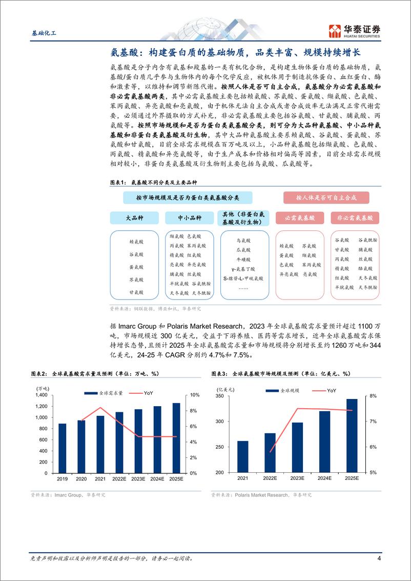 《基础化工行业深度研究-氨基酸：助益粮食安全，借力合成生物-240521-华泰证券-60页》 - 第4页预览图