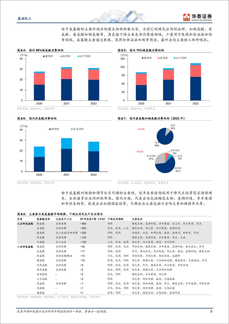 《基础化工行业深度研究-氨基酸：助益粮食安全，借力合成生物-240521-华泰证券-60页》 - 第5页预览图