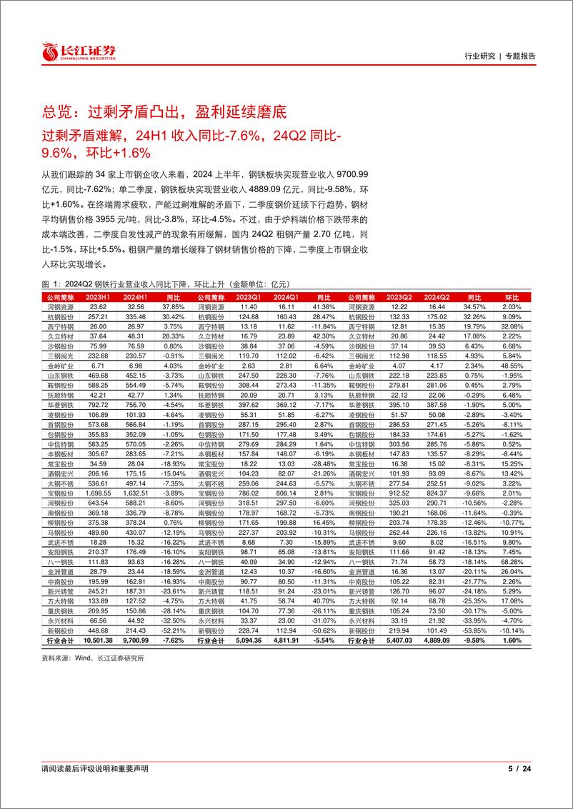 《钢铁行业2024年中报总结：成本压力边际减轻，产能过剩矛盾难解-240908-长江证券-24页》 - 第5页预览图