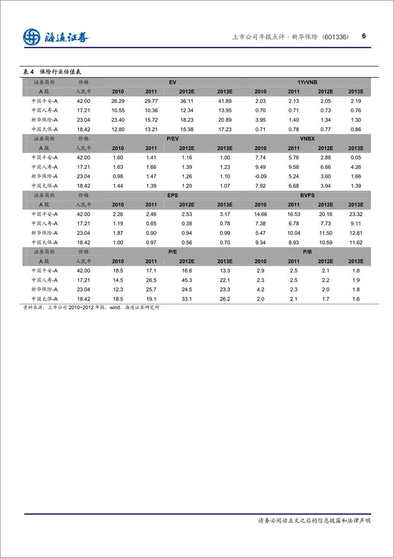 《公司研海通证丁文新华保险(601336)上市公司年报点评，业绩基本符合预期，价值增长难有亮20130327》 - 第6页预览图