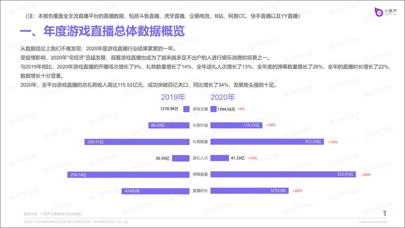 《2020游戏直播行业数据报告》 - 第3页预览图