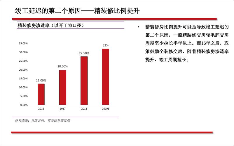 《地产行业竣工端系列之二：关于确定性、持续性、空间、轮动和标的-20200102-粤开证券-29页》 - 第7页预览图