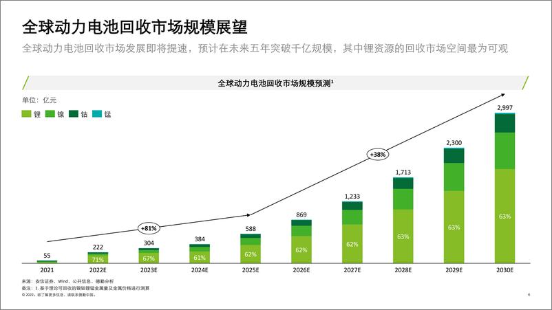 《德勤锂电白皮书系列之三：锂电回收，未来可期（中）-2022.11-34页》 - 第7页预览图