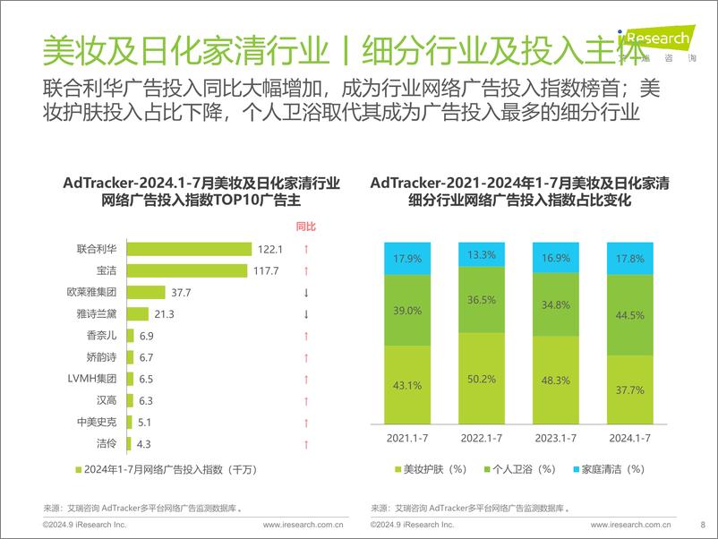 《艾瑞咨询_2024年美妆及日化家清行业网络营销监测报告》 - 第8页预览图