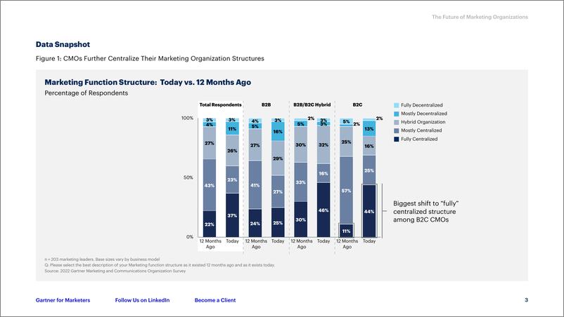 《Gartner-营销组织的未来（英）-2022-9页》 - 第4页预览图