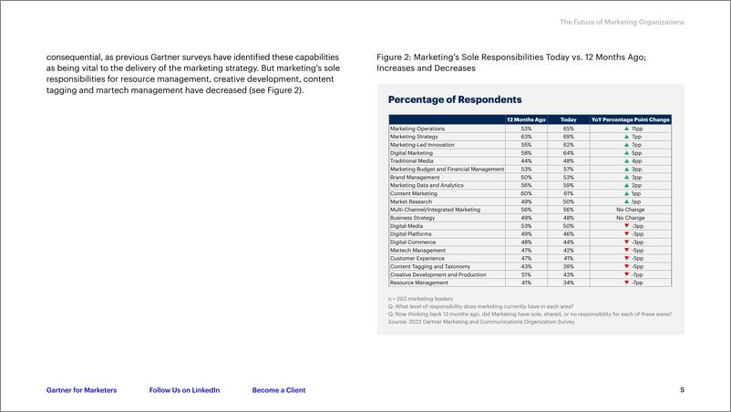 《Gartner-营销组织的未来（英）-2022-9页》 - 第6页预览图