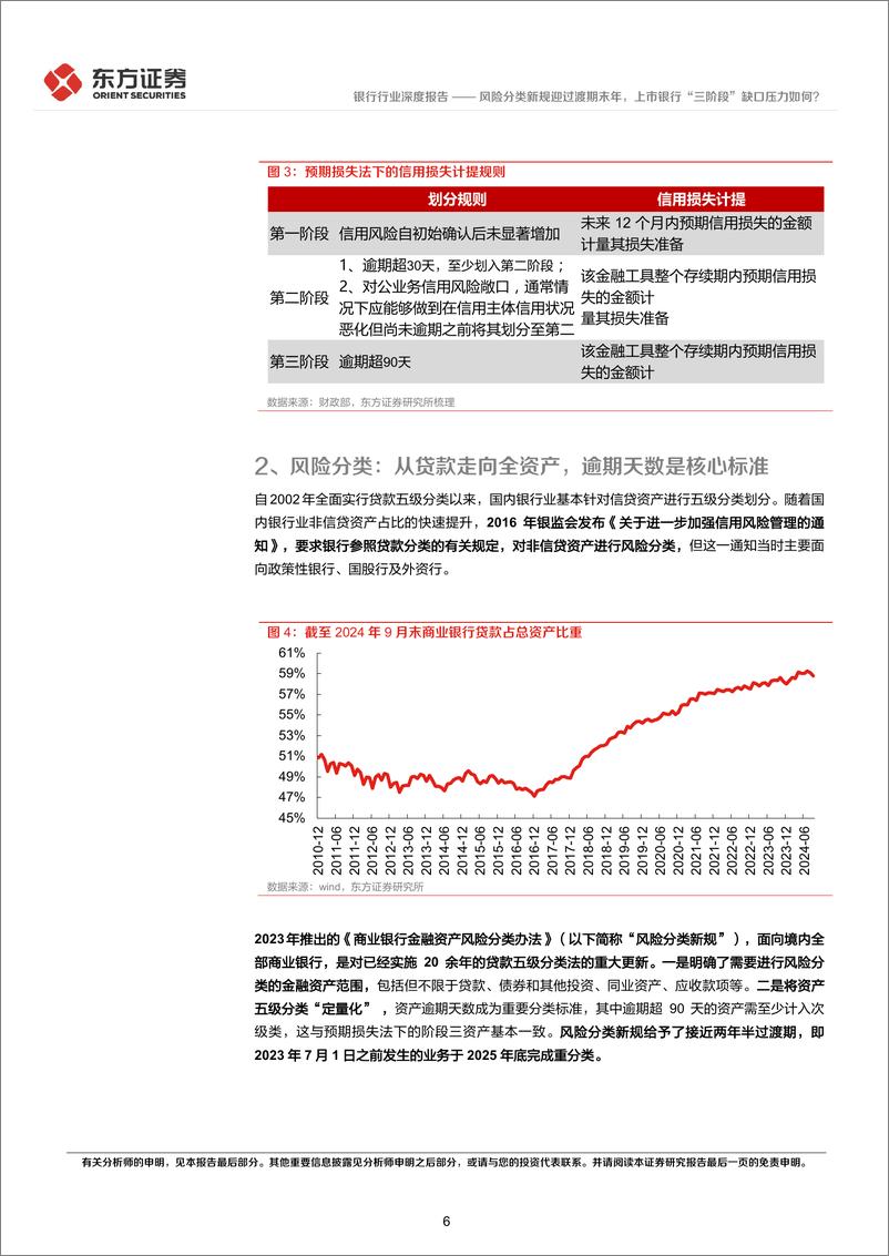 《银行行业从“三阶段”缺口视角看银行资产质量和拨备水平：风险分类新规迎过渡期末年，上市银行“三阶段”缺口压力如何？-241112-东方证券-12页》 - 第6页预览图