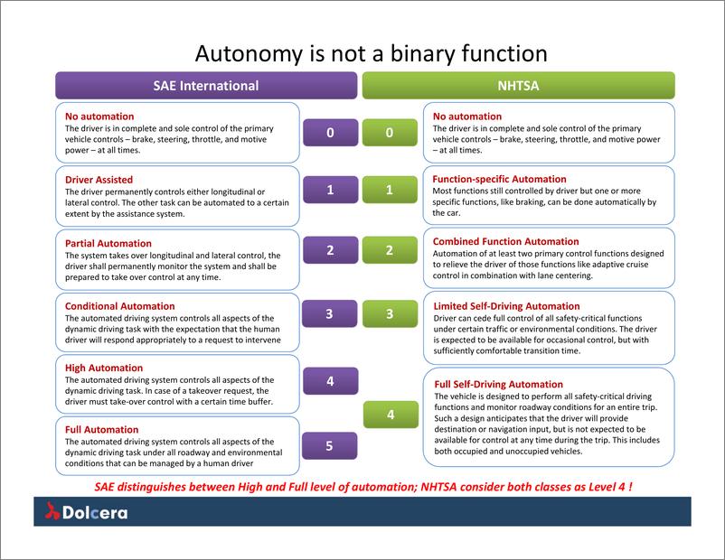 《Dolcera-自动驾驶汽车幻灯片演示（英文）-38页》 - 第7页预览图