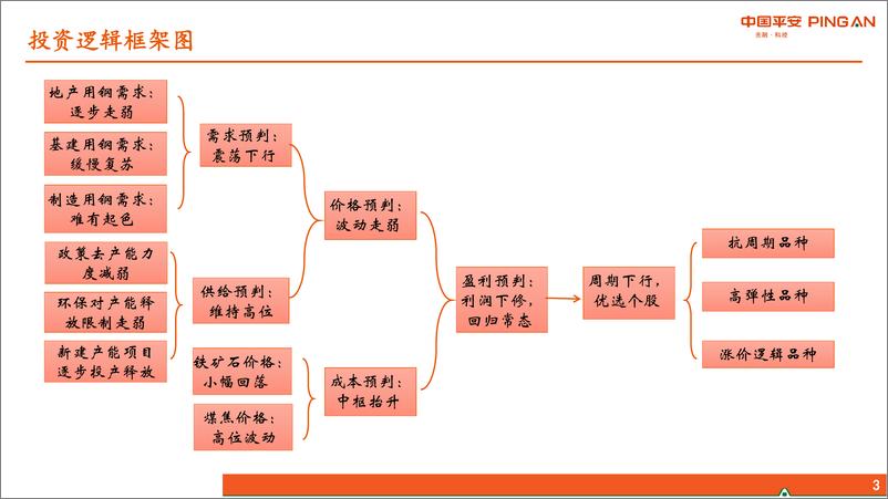 《钢铁行业2019年中期策略报告：周期下行，优选个股-20190625-平安证券-20页》 - 第4页预览图