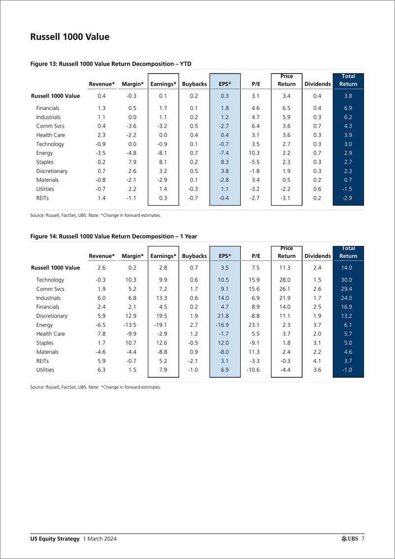 《UBS Equities-US Equity StrategyU.S. Return Decomposition - March 202 ...-106802420》 - 第6页预览图