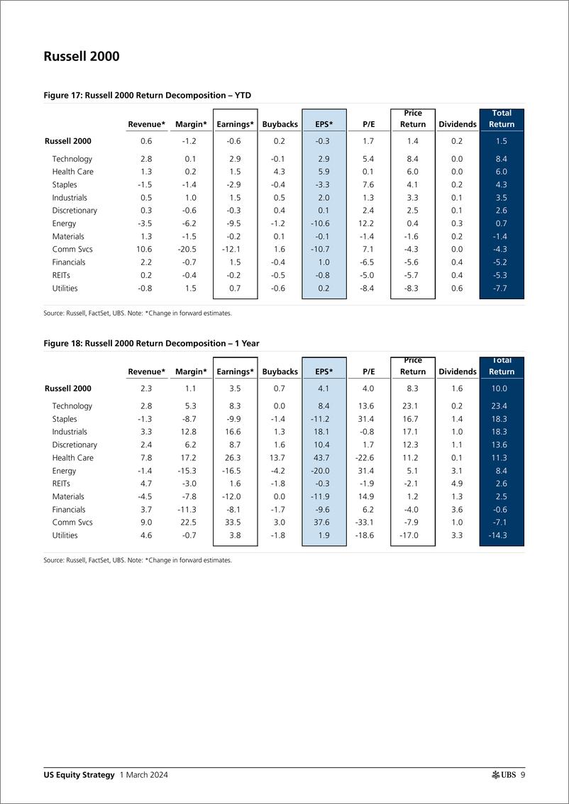 《UBS Equities-US Equity StrategyU.S. Return Decomposition - March 202 ...-106802420》 - 第8页预览图