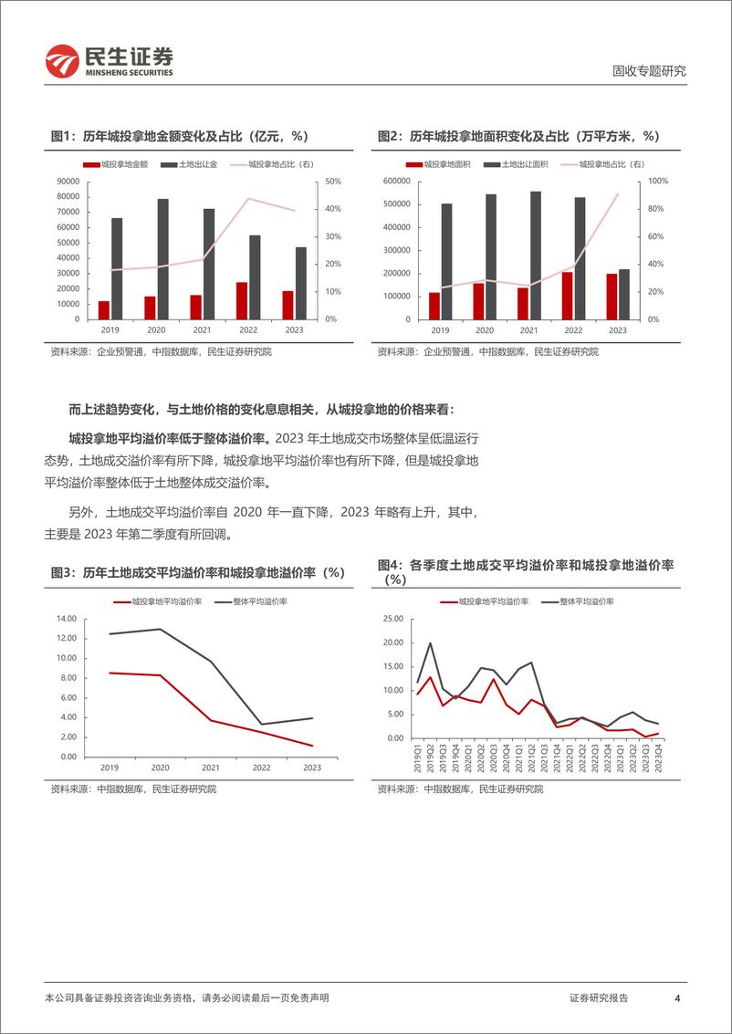 《土地市场系列专题：城投拿地成主力-240402-民生证券-20页》 - 第4页预览图