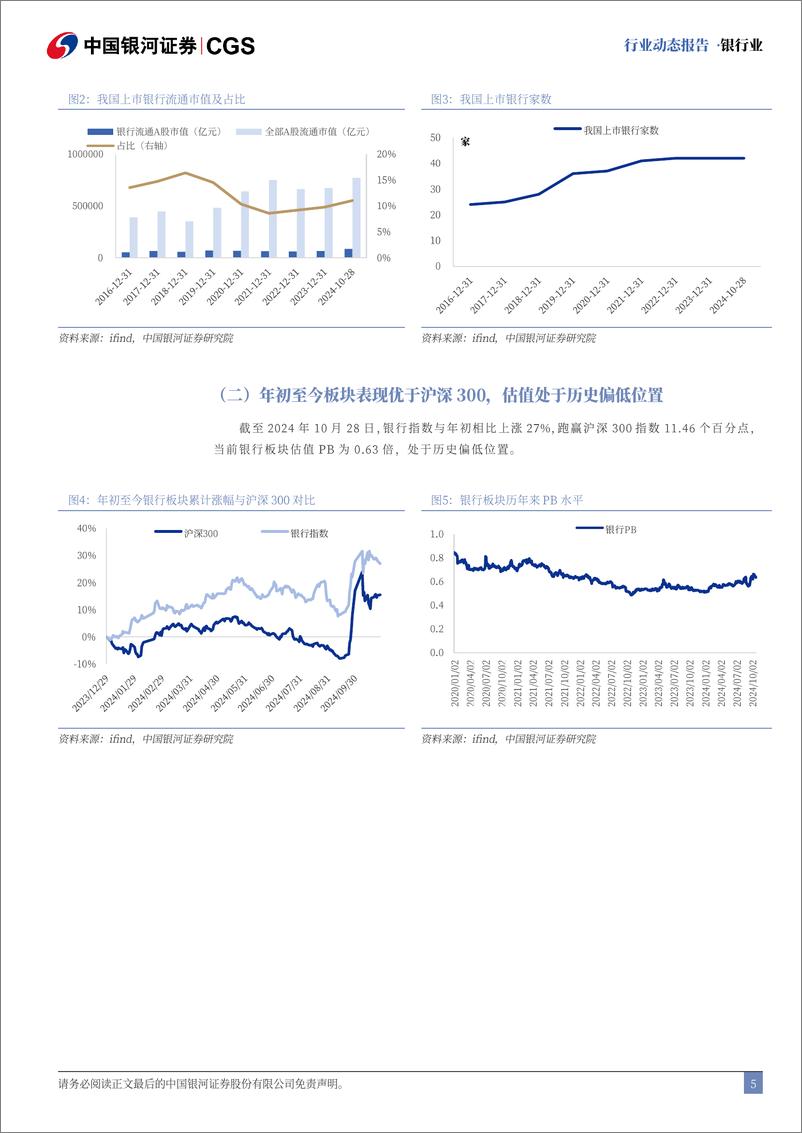 《银行业动态报告：关注增量政策成效释放，看好银行配置价值-241029-银河证券-19页》 - 第5页预览图