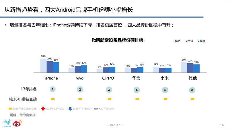 《2017年智能手机微报告》 - 第6页预览图