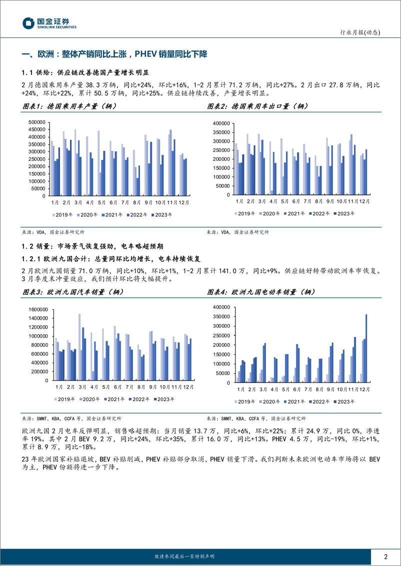 《汽车及汽车零部件行业月报：海外终端月度追跟踪专题，欧美景气度维持强劲，龙头车企23年展望乐观-20230316-国金证券-15页》 - 第3页预览图