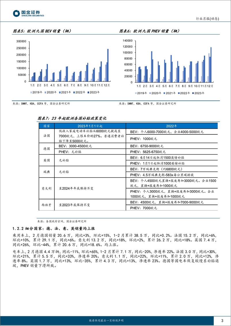 《汽车及汽车零部件行业月报：海外终端月度追跟踪专题，欧美景气度维持强劲，龙头车企23年展望乐观-20230316-国金证券-15页》 - 第4页预览图