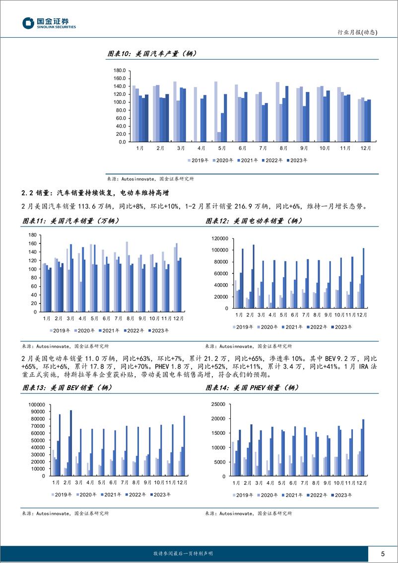 《汽车及汽车零部件行业月报：海外终端月度追跟踪专题，欧美景气度维持强劲，龙头车企23年展望乐观-20230316-国金证券-15页》 - 第6页预览图