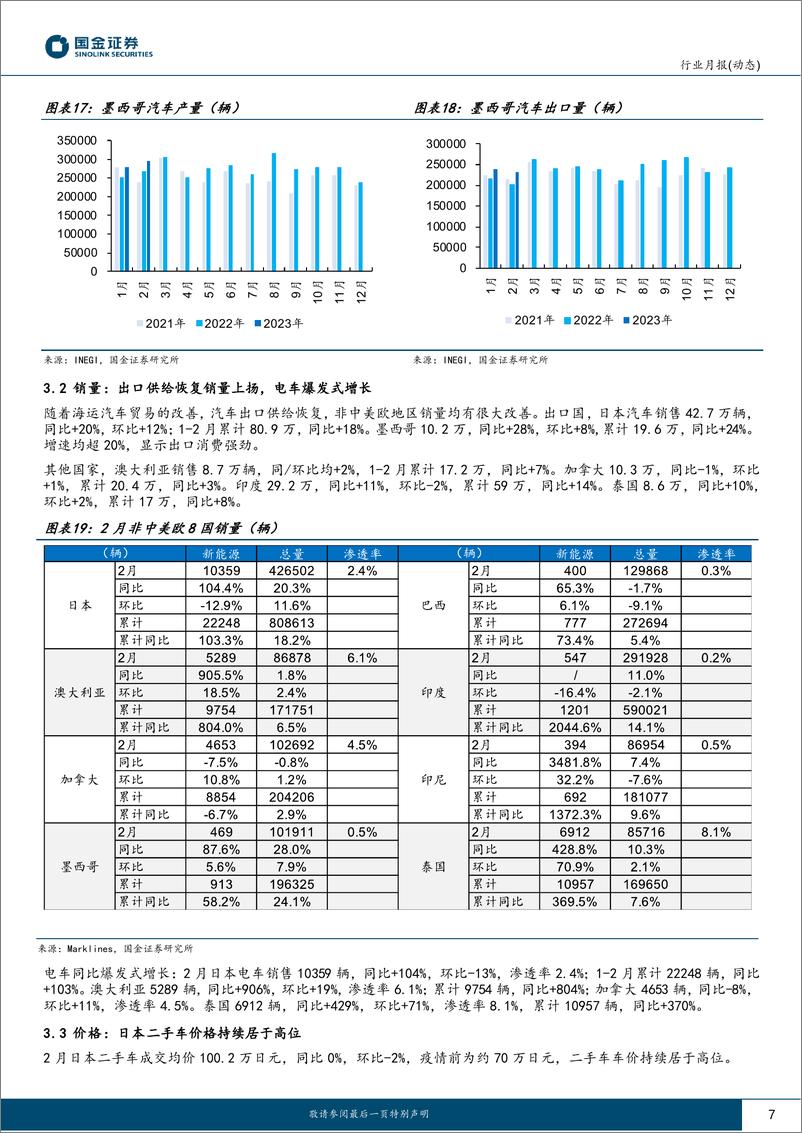 《汽车及汽车零部件行业月报：海外终端月度追跟踪专题，欧美景气度维持强劲，龙头车企23年展望乐观-20230316-国金证券-15页》 - 第8页预览图