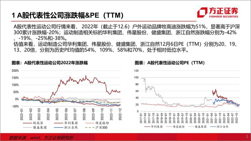 《纺织服装行业运动鞋服2023年度策略：关注疫后复苏、海外去库两条主线-20221213-方正证券-61页》 - 第4页预览图