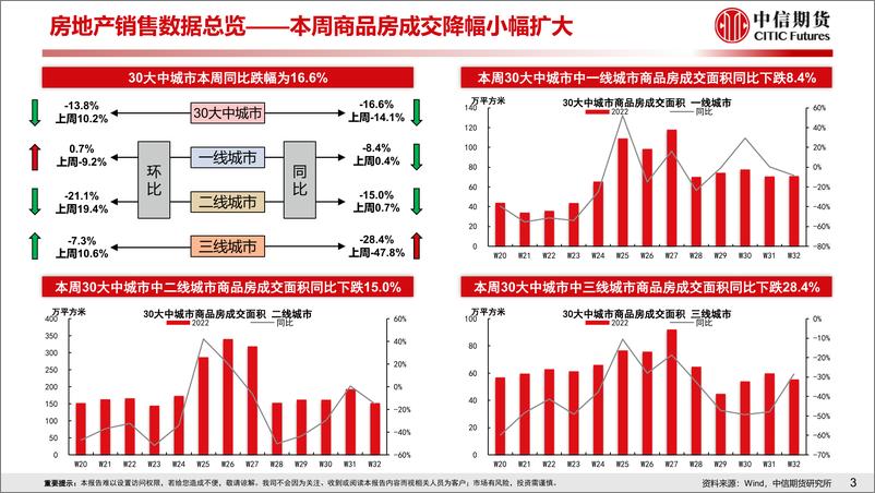 《房地产需求端政策放松效果跟踪-20220807-中信期货-19页》 - 第5页预览图