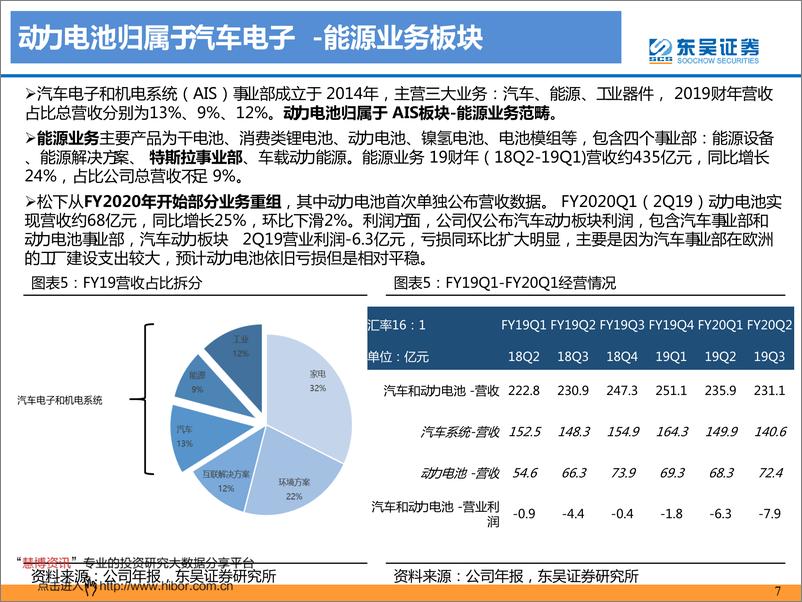 《电力设备与新能源行业动力电池海外专题二之松下：全球动力龙头寻求突破-20191103-东吴证券-33页》 - 第7页预览图