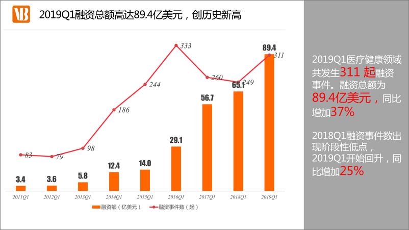 《动脉网-2019年Q1医疗健康行业投融资报告-2019.4-29页》 - 第6页预览图