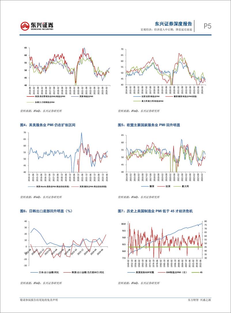 《2024年海外经济半年度展望：经济进入中后期，降息延迟衰退-240802-东兴证券-19页》 - 第5页预览图