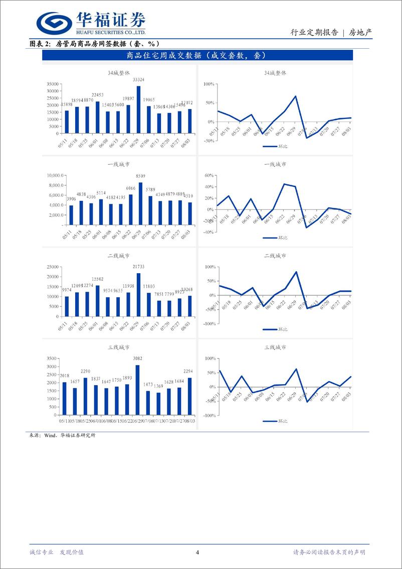 《房地产行业定期报告：新型城镇化五年计划发布，Top100销售同比改善-240803-华福证券-14页》 - 第4页预览图
