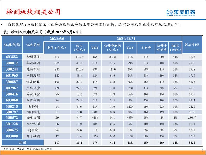 《检测服务行业21年报&22Q1总结：第三方检测穿越牛熊，业绩韧性尽显-20220507-东吴证券-35页》 - 第3页预览图