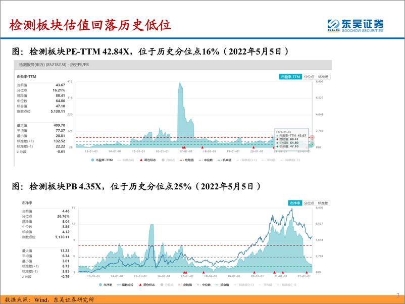 《检测服务行业21年报&22Q1总结：第三方检测穿越牛熊，业绩韧性尽显-20220507-东吴证券-35页》 - 第4页预览图