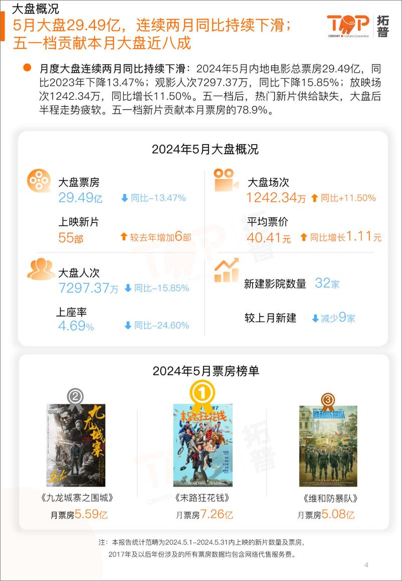 《2024年5月中国电影市场研究报告-拓普数据》 - 第4页预览图