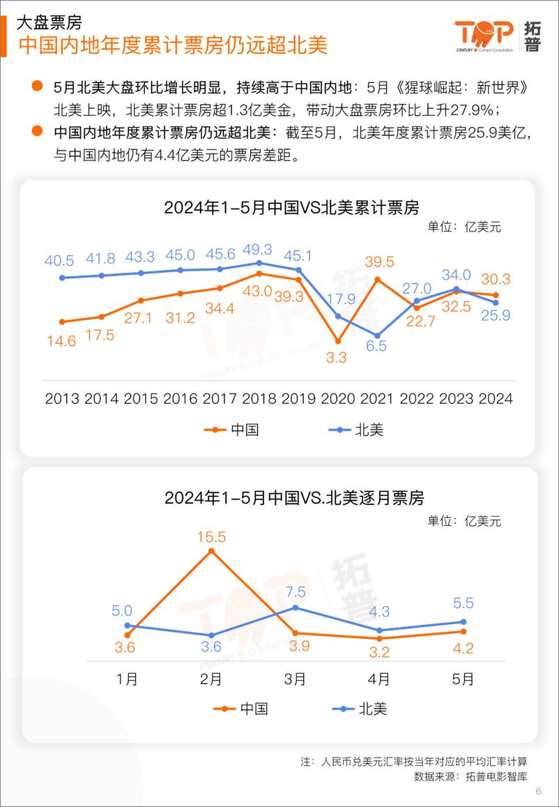 《2024年5月中国电影市场研究报告-拓普数据》 - 第6页预览图