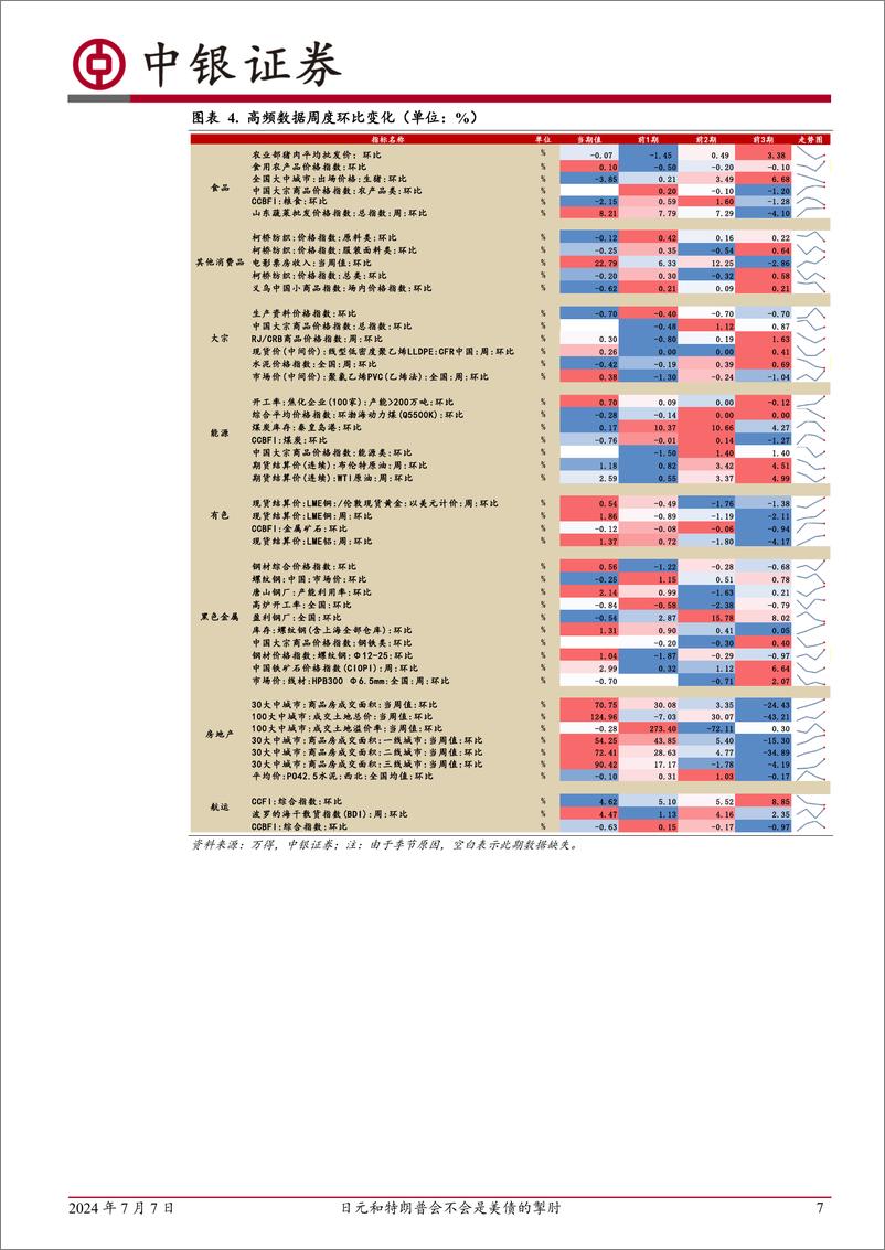 《高频数据扫描：日元和特朗普会不会是美债的掣肘-240707-中银证券-13页》 - 第7页预览图