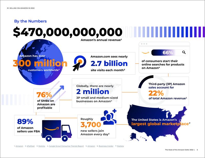 《2022年亚马逊卖家报告（英）-43页》 - 第6页预览图