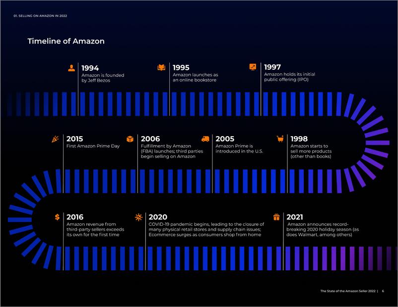 《2022年亚马逊卖家报告（英）-43页》 - 第7页预览图
