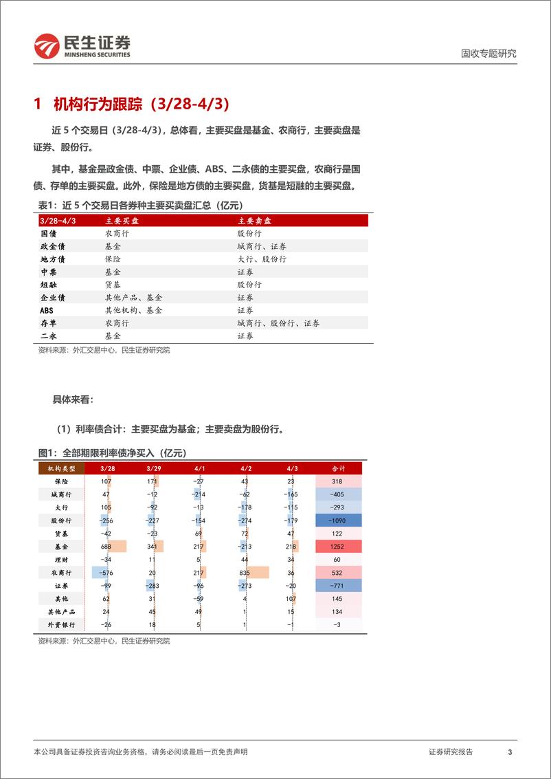 《机构行为跟踪：基金增持信用二永，农商行增配利率存单-240407-民生证券-11页》 - 第3页预览图