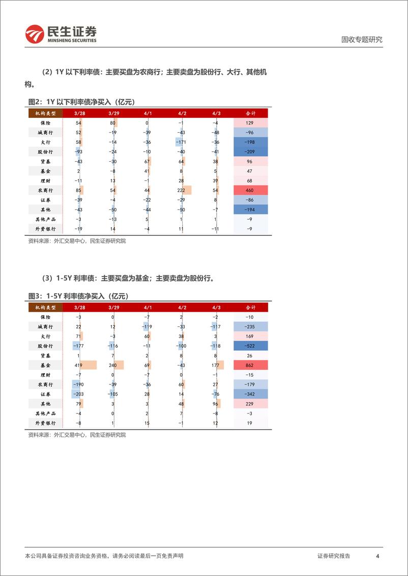 《机构行为跟踪：基金增持信用二永，农商行增配利率存单-240407-民生证券-11页》 - 第4页预览图