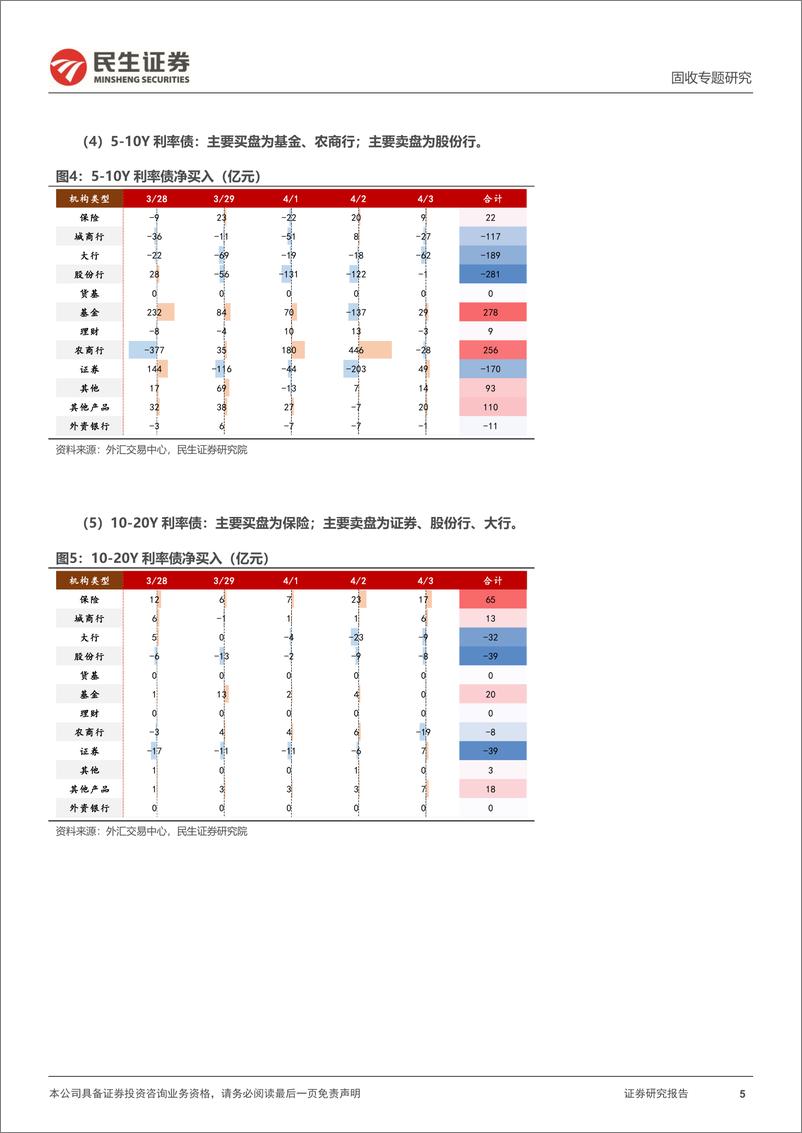 《机构行为跟踪：基金增持信用二永，农商行增配利率存单-240407-民生证券-11页》 - 第5页预览图