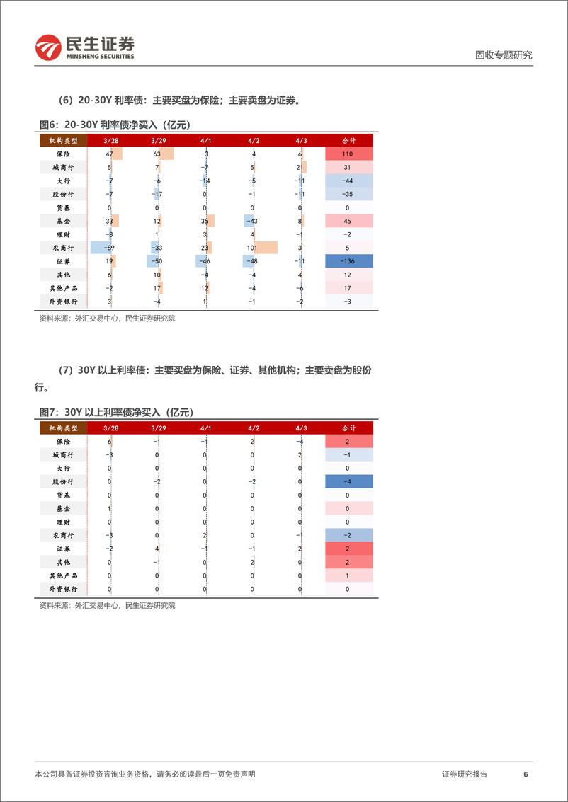 《机构行为跟踪：基金增持信用二永，农商行增配利率存单-240407-民生证券-11页》 - 第6页预览图