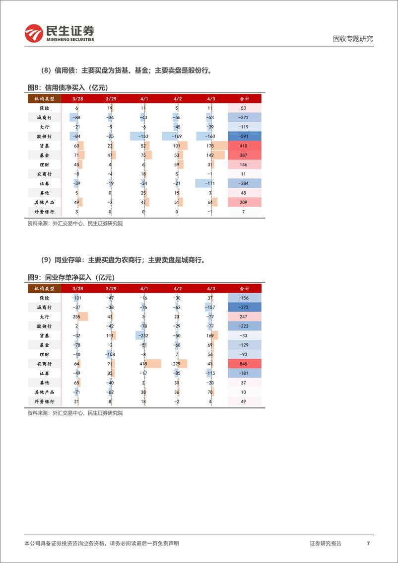 《机构行为跟踪：基金增持信用二永，农商行增配利率存单-240407-民生证券-11页》 - 第7页预览图