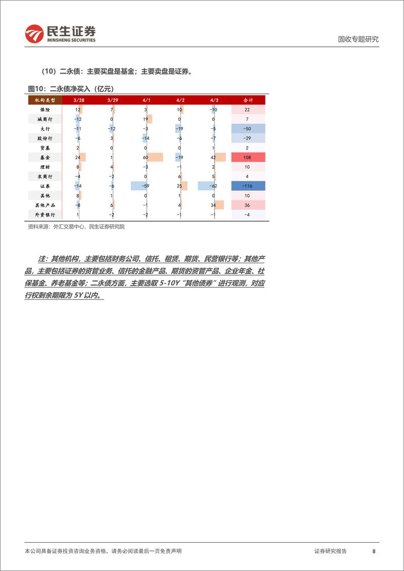 《机构行为跟踪：基金增持信用二永，农商行增配利率存单-240407-民生证券-11页》 - 第8页预览图