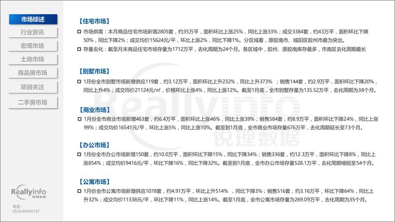 《2024年1月份青岛房地产月度简报-69页》 - 第6页预览图