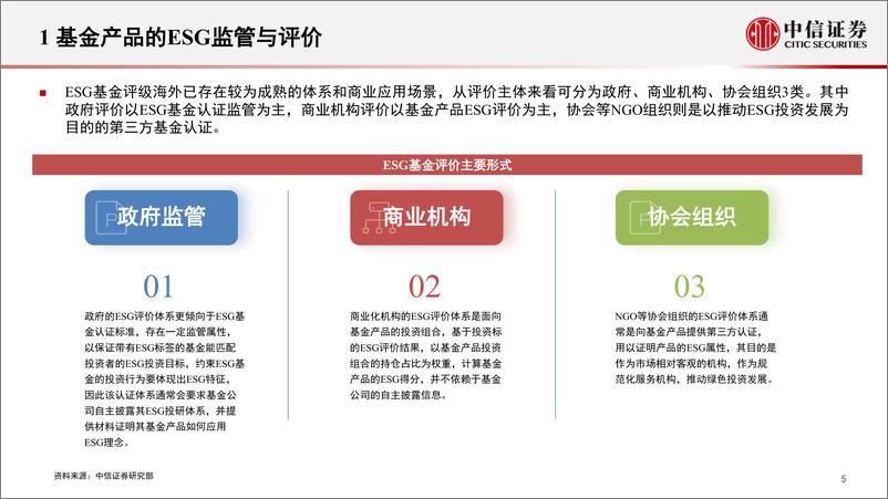 《ESG资管产品研究专题：ESG基金识别与评价体系-20221206-中信证券-29页》 - 第6页预览图