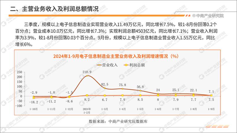 《2024年1-9月中国电子信息行业运行情况月度报告》 - 第6页预览图