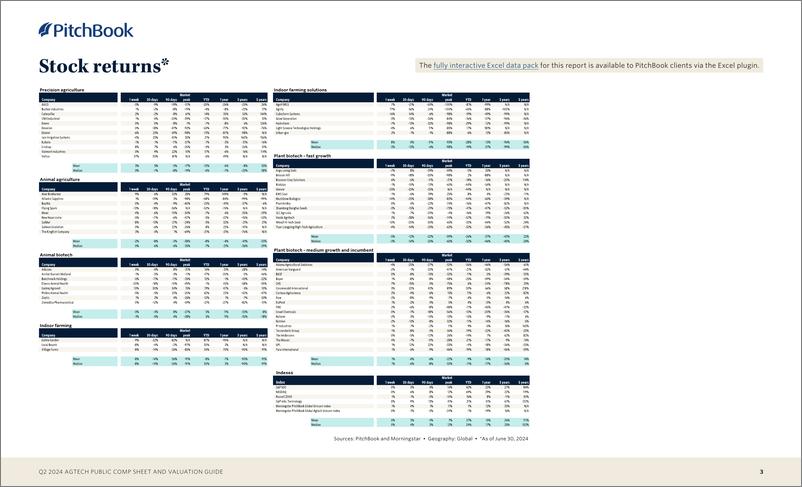 《PitchBook-2024年二季度Agtech公共资产负债表和估值指南（英）-2024.7-9页》 - 第3页预览图