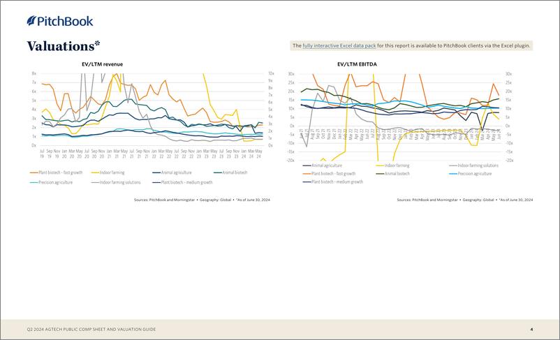 《PitchBook-2024年二季度Agtech公共资产负债表和估值指南（英）-2024.7-9页》 - 第4页预览图