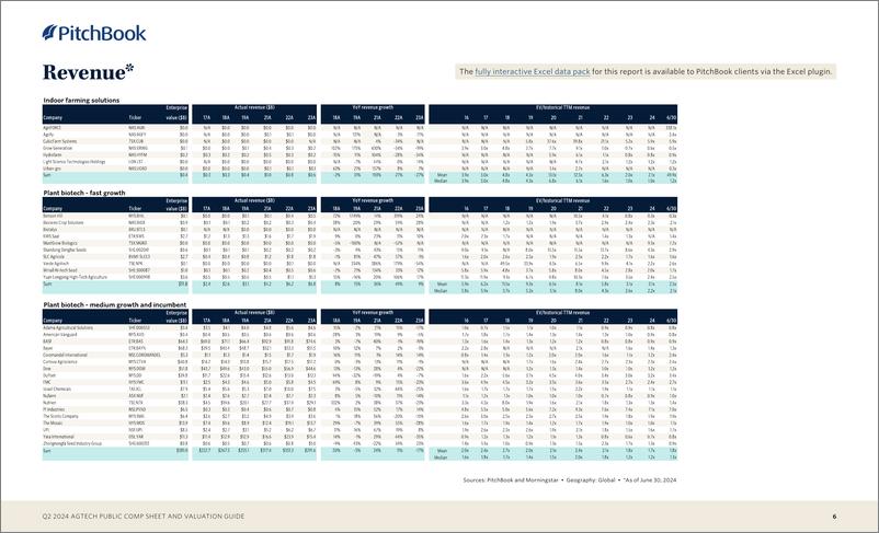 《PitchBook-2024年二季度Agtech公共资产负债表和估值指南（英）-2024.7-9页》 - 第6页预览图